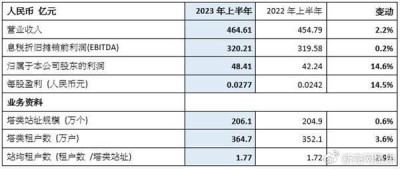 中國鐵塔深化“一體兩翼”战略，收入增長多點支撐
