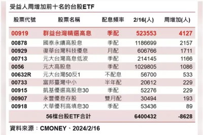 台股ETF受益人上週微減9000人　高股息00919連3週蟬聯人氣冠軍
