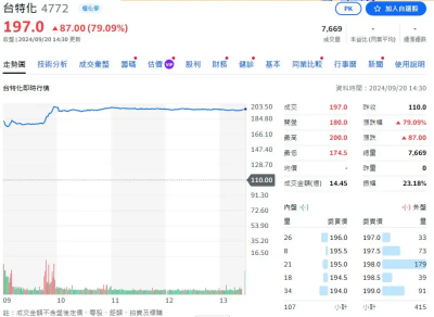 中美晶小金雞台特化今掛牌上櫃　蜜月行情發威！股價一度漲逾8成