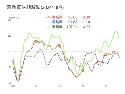 台經院：製造業、服務業與營建業　８月景氣觀測均下滑