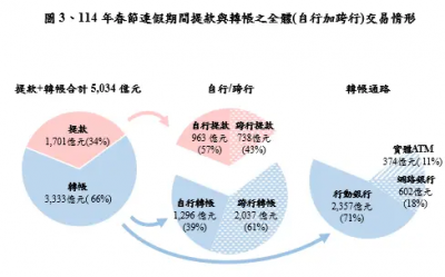 交易仍集中5都！春節ATM跨行提款佔比續降　轉帳6成用這方式