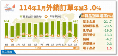春節落點不同效應影響　1月外銷訂單年減3.0%、終結「連10紅」
