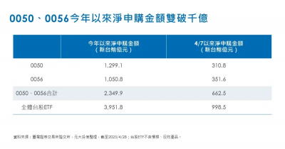 人氣太夯！0050、0056不到半年吸金破千億　拿下台股ETF買盤6成