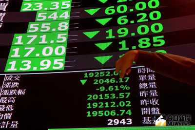 台幣急升！台股收盤翻黑大跌超200點　報收20532.99點