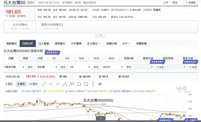 ETF之王太強！0050僅25個交易日　規模已突破6000億