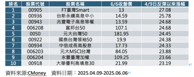 「最壞時刻已過，Q4戰新高」多頭總司令喊進！盤點台股ETF追漲王