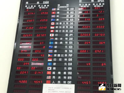 新台幣甘拜下風！這國貨幣年初以來已狂升超過40%　全球最強之一