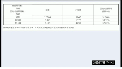 催不動泛藍選民！陳玉鈴罷免案投票率僅破3成　要通過還差2千票