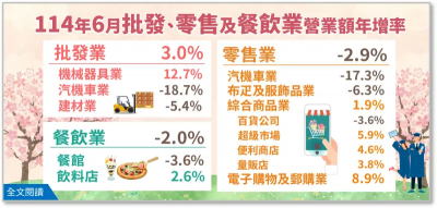 高基期、消費者信心受挫　餐飲、零售6月營收再現負成長