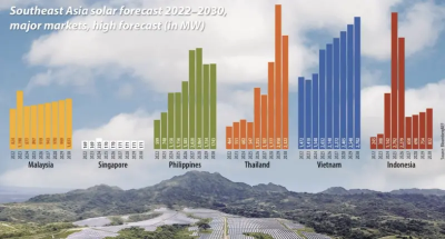 東協拚淨零！7640億美元打造跨境電網　新加坡領軍能源互聯新未來