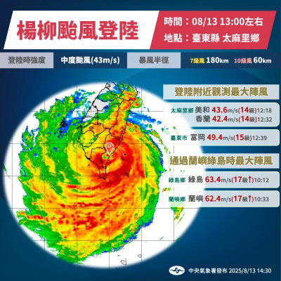 楊柳颱風「17級妖風」掃綠島蘭嶼！氣象署揭數據：最大風速43m/s