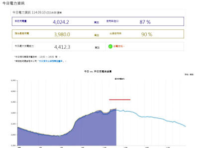 興達電廠爆炸意外　龔明鑫：夜尖峰備轉容量率維持6%、「黃燈」