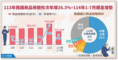 阻絕不安全商品！產品檢驗批次去年創新高　中國商品佔進口逾5成