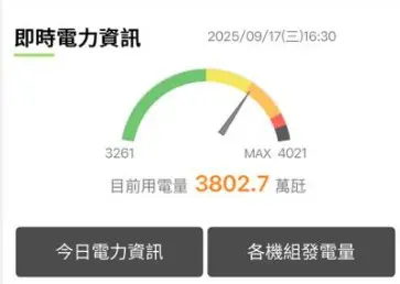 快訊／備轉容量率不到17時就沒6%　一度亮起供電警戒「橘燈」