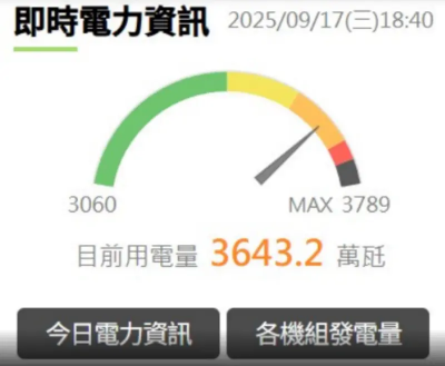 快訊／高雄小港傳大停電　逾600戶受影響　台電搶修中