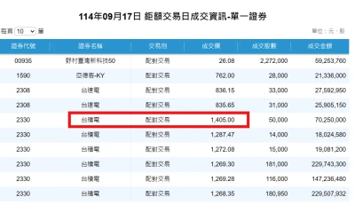 台積電盤後鉅額交易驚見1405元新天價　已超越多數外資目標價