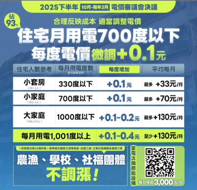 電價平均調漲0.71%　一家四口每月多付「一杯70元珍奶」