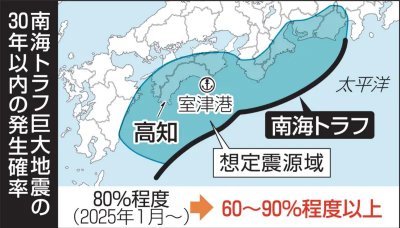 日本修改南海海槽大地震30年內發生機率　從80%修正到最高90%以上