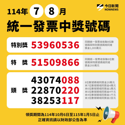這間「全家」好旺！7-8月統一發票竟同時開出1000萬、200萬大獎