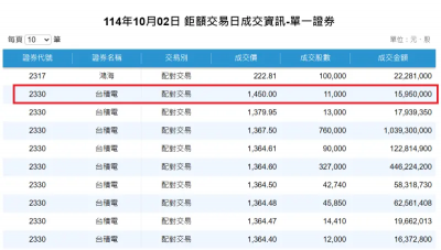仙人指路？台積電鉅額交易1450元天價　連3日創高且均成交11張