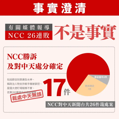澄清對中天新聞台「26連敗」報導!NCC列出數據:勿誤導社會大眾