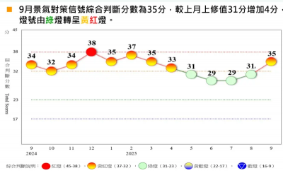 連4個月的綠燈　國發會9月景氣燈號重返「轉熱」的黃紅燈