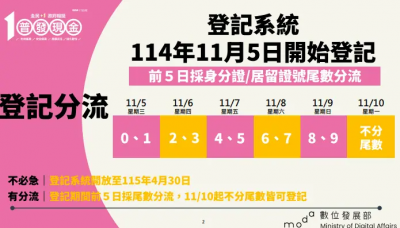 普發1萬明開放登記！前5日採身分證尾數分流　最快11／11入帳