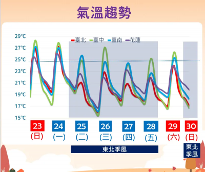 冷空氣今晚南下！吳德榮：北台急降溫、轉濕冷　一周三波東北季風