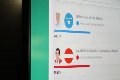 卡關7天！宏都拉斯大選陷膠著　川普力挺候選人領先僅0.7%