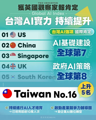 台灣AI指數排名第16名　經濟部：20萬AI人才已提前達標