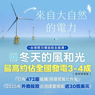 風光發威！經濟部：風電、光電8日至16日發電佔全國發電量3至4成