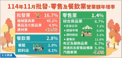 批發、餐飲2025年拚新高　零售業全年翻轉機會小
