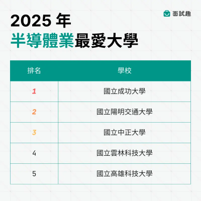 半導體企業最愛大學揭曉！成大再獲冠軍　2科大成黑馬