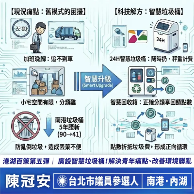 上班族救星！陳冠安拋北市廣設「智慧垃圾桶」：24小時按重量計費