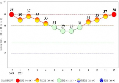 事隔1年時間　台灣去年12月景氣燈號重返紅燈