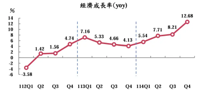15年來新高！主計總處：台灣2025年經濟成長率概估為8.63％