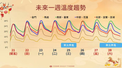 春節天氣預報／初六到開工日熱爆！下周2波降溫　228連假全台有雨