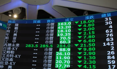 台積電尾盤一跳終場收1810元　台股跌1489點、創史上第4大跌點
