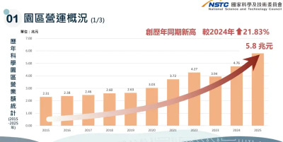 科學園區2025年營收5.8兆元寫新高　積體電路、精密機械多兩成