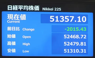 擔憂原油長期斷供！亞股週一又迎嚴峻挑戰　日經開盤即挫逾2000點