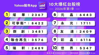 Yahoo第一季爆紅台股榜前10名揭曉！低軌衛星當道　群創排名第三