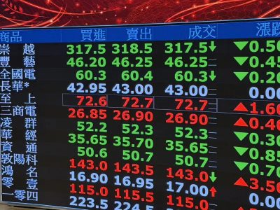 面板雙虎不缺席CPO矽光子！友達噴漲停午盤成交量爆20萬張