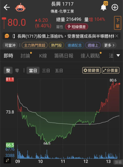 長興爆21.7萬張天量上演大V轉　振幅逾19%　多空拉鋸因這些原因