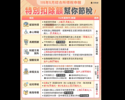 5月報稅省荷包！1張圖看懂8大特別扣除額　符條件該扣就扣別浪費