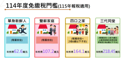 5月報稅！租屋4族群免稅門檻一次看　單身新鮮人62.6萬元不用繳稅
