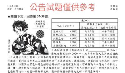 統測國文《鬼滅之刃》入題　全教會：命題華麗登場