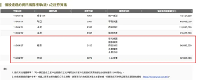 股王也翻車！信驊、穩懋爆違約交割　今年上市櫃累計共7起慘案
