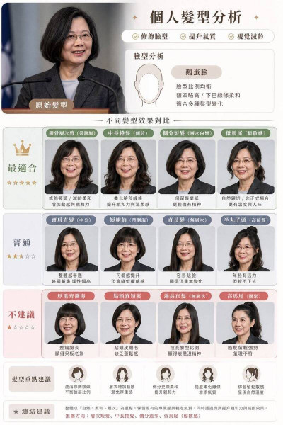 小英試12種AI髮型仍不滿意！ 醫揭「髮量危機」最令人憂