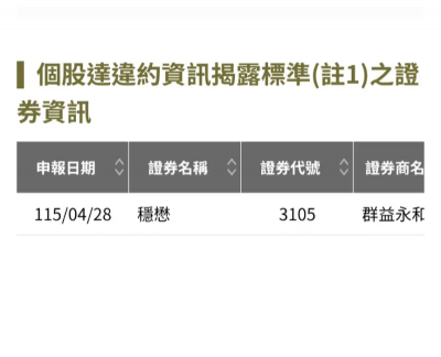 4月魔咒！穩懋兩天爆1.8億違約交割　台股今年上市櫃第8起