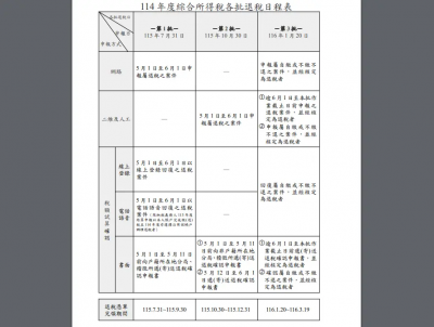 報稅了嗎？今年3批退稅時間、適用對象一次看　最快7／31入帳